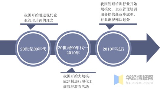 2020年中国企业管理培训行业 同质化竞争下的现状与企业管理服务新思考