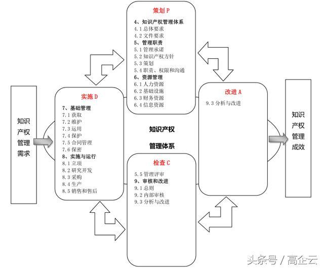 高企云解读《企业知识产权管理规范》 构建企业创新发展的核心护城河